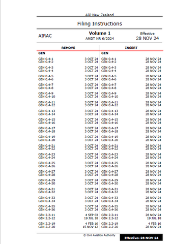 AIPNZ Vol 1 Amendment Back Issue 24/12 - 28 NOV 24