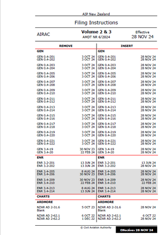 AIPNZ Vol 2&3 Amendment Back Issue 24/12 - 28 NOV 24