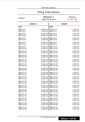 AIPNZ Vol 1 Amendment Back Issue 26/10 - 1 OCT 26