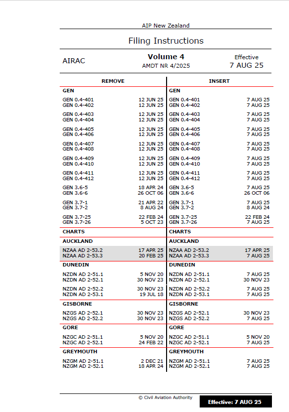 AIPNZ Vol 4 Amendment Back Issue 25/8 - 7 AUG 25